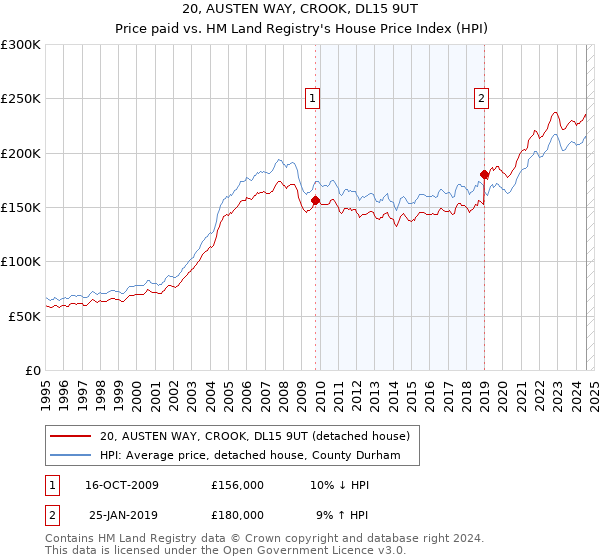 20, AUSTEN WAY, CROOK, DL15 9UT: Price paid vs HM Land Registry's House Price Index