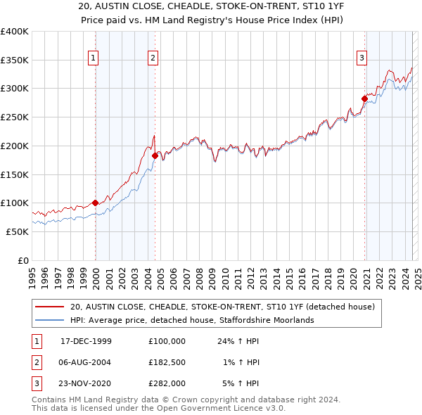 20, AUSTIN CLOSE, CHEADLE, STOKE-ON-TRENT, ST10 1YF: Price paid vs HM Land Registry's House Price Index