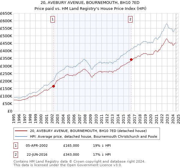 20, AVEBURY AVENUE, BOURNEMOUTH, BH10 7ED: Price paid vs HM Land Registry's House Price Index