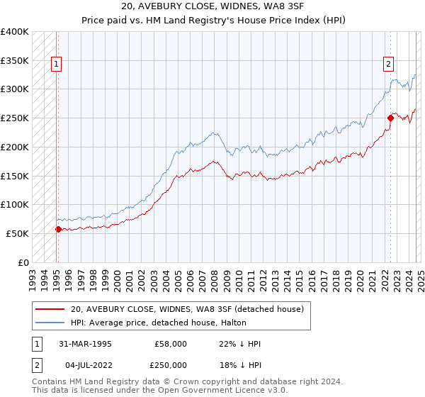 20, AVEBURY CLOSE, WIDNES, WA8 3SF: Price paid vs HM Land Registry's House Price Index