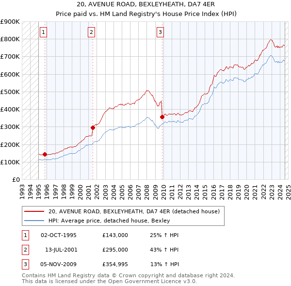 20, AVENUE ROAD, BEXLEYHEATH, DA7 4ER: Price paid vs HM Land Registry's House Price Index