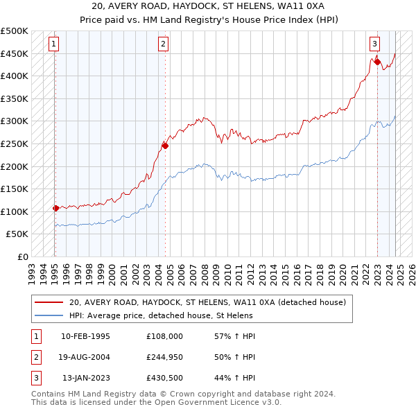 20, AVERY ROAD, HAYDOCK, ST HELENS, WA11 0XA: Price paid vs HM Land Registry's House Price Index