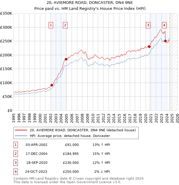 20, AVIEMORE ROAD, DONCASTER, DN4 9NE: Price paid vs HM Land Registry's House Price Index