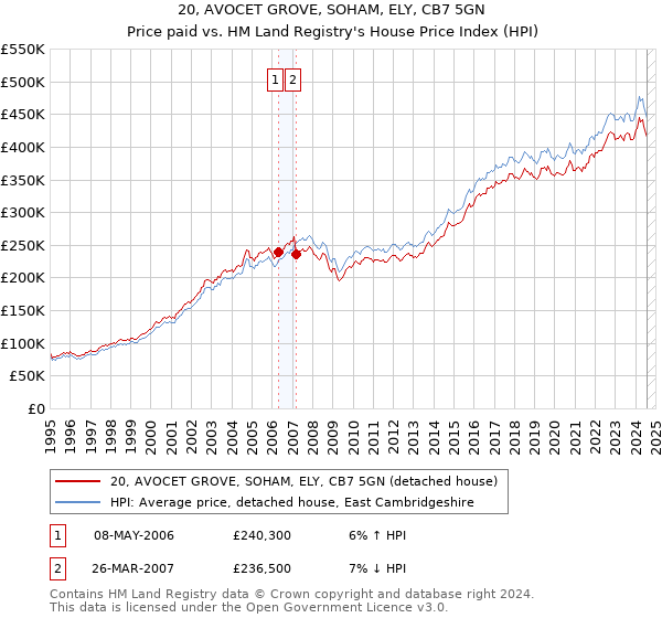 20, AVOCET GROVE, SOHAM, ELY, CB7 5GN: Price paid vs HM Land Registry's House Price Index