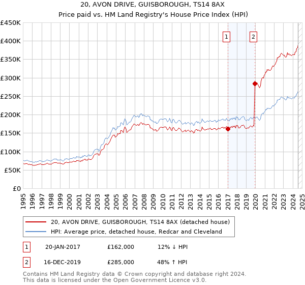 20, AVON DRIVE, GUISBOROUGH, TS14 8AX: Price paid vs HM Land Registry's House Price Index