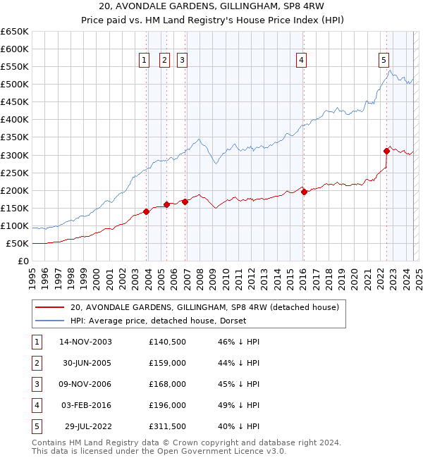 20, AVONDALE GARDENS, GILLINGHAM, SP8 4RW: Price paid vs HM Land Registry's House Price Index