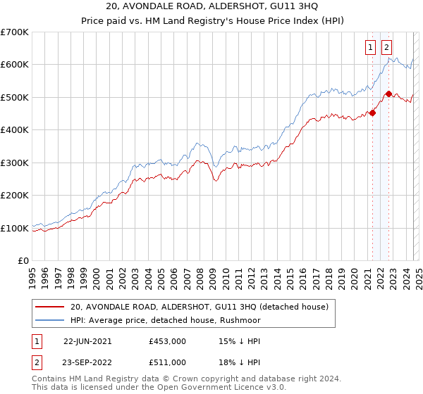 20, AVONDALE ROAD, ALDERSHOT, GU11 3HQ: Price paid vs HM Land Registry's House Price Index