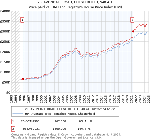 20, AVONDALE ROAD, CHESTERFIELD, S40 4TF: Price paid vs HM Land Registry's House Price Index