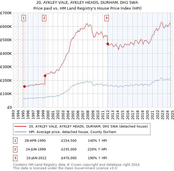 20, AYKLEY VALE, AYKLEY HEADS, DURHAM, DH1 5WA: Price paid vs HM Land Registry's House Price Index