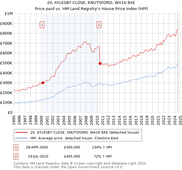 20, AYLESBY CLOSE, KNUTSFORD, WA16 8AE: Price paid vs HM Land Registry's House Price Index