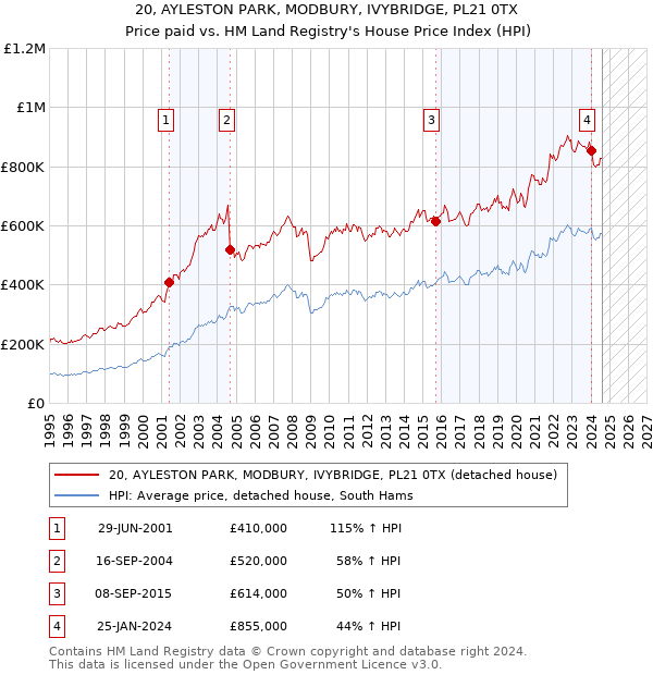 20, AYLESTON PARK, MODBURY, IVYBRIDGE, PL21 0TX: Price paid vs HM Land Registry's House Price Index