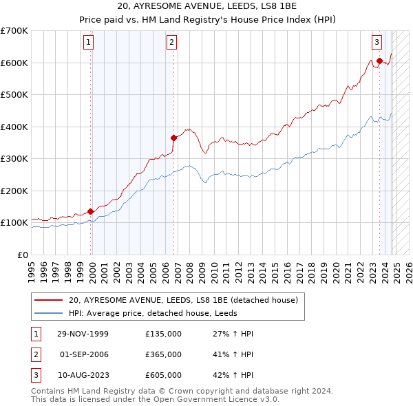 20, AYRESOME AVENUE, LEEDS, LS8 1BE: Price paid vs HM Land Registry's House Price Index