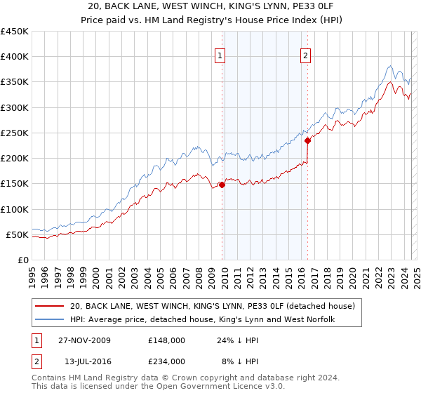 20, BACK LANE, WEST WINCH, KING'S LYNN, PE33 0LF: Price paid vs HM Land Registry's House Price Index