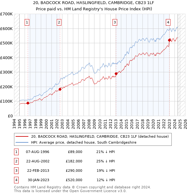 20, BADCOCK ROAD, HASLINGFIELD, CAMBRIDGE, CB23 1LF: Price paid vs HM Land Registry's House Price Index