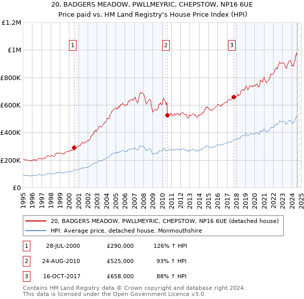 20, BADGERS MEADOW, PWLLMEYRIC, CHEPSTOW, NP16 6UE: Price paid vs HM Land Registry's House Price Index