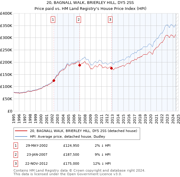 20, BAGNALL WALK, BRIERLEY HILL, DY5 2SS: Price paid vs HM Land Registry's House Price Index