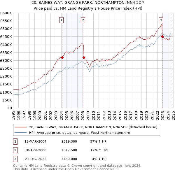 20, BAINES WAY, GRANGE PARK, NORTHAMPTON, NN4 5DP: Price paid vs HM Land Registry's House Price Index