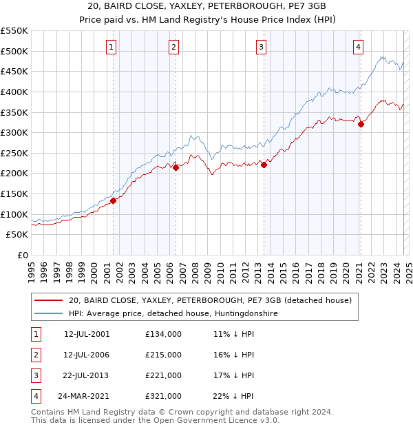 20, BAIRD CLOSE, YAXLEY, PETERBOROUGH, PE7 3GB: Price paid vs HM Land Registry's House Price Index