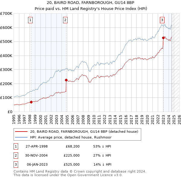 20, BAIRD ROAD, FARNBOROUGH, GU14 8BP: Price paid vs HM Land Registry's House Price Index