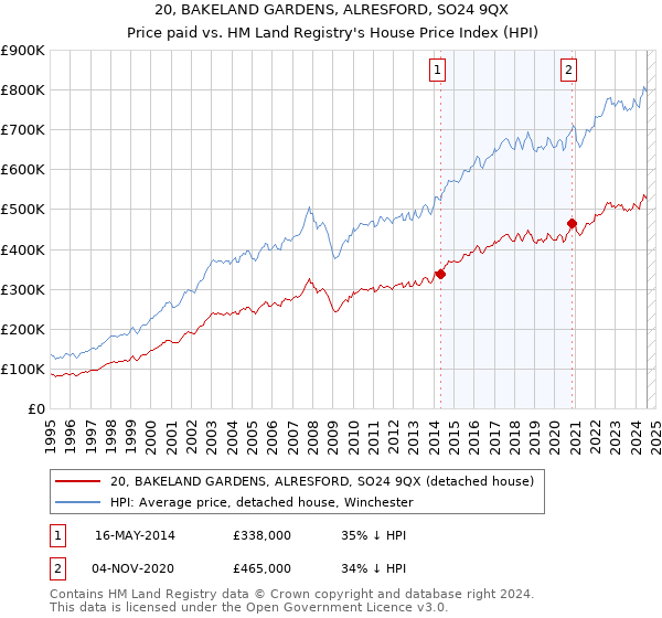 20, BAKELAND GARDENS, ALRESFORD, SO24 9QX: Price paid vs HM Land Registry's House Price Index