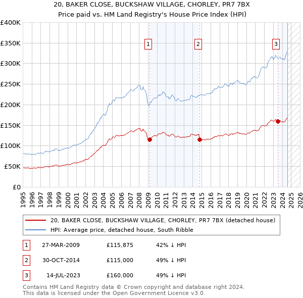 20, BAKER CLOSE, BUCKSHAW VILLAGE, CHORLEY, PR7 7BX: Price paid vs HM Land Registry's House Price Index