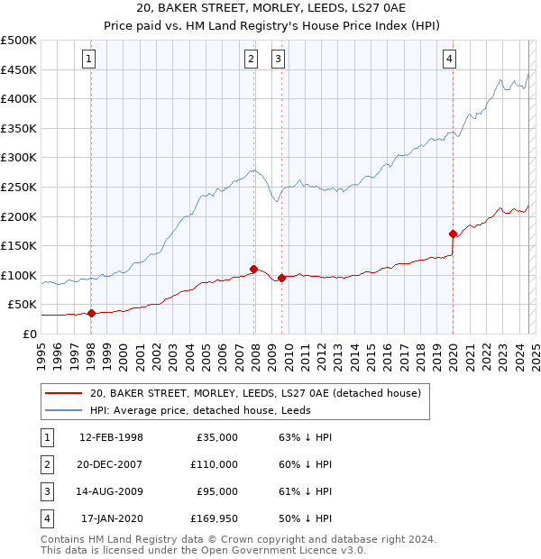 20, BAKER STREET, MORLEY, LEEDS, LS27 0AE: Price paid vs HM Land Registry's House Price Index