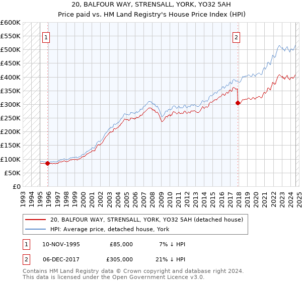 20, BALFOUR WAY, STRENSALL, YORK, YO32 5AH: Price paid vs HM Land Registry's House Price Index