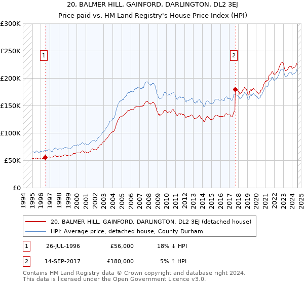 20, BALMER HILL, GAINFORD, DARLINGTON, DL2 3EJ: Price paid vs HM Land Registry's House Price Index