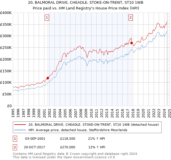 20, BALMORAL DRIVE, CHEADLE, STOKE-ON-TRENT, ST10 1WB: Price paid vs HM Land Registry's House Price Index