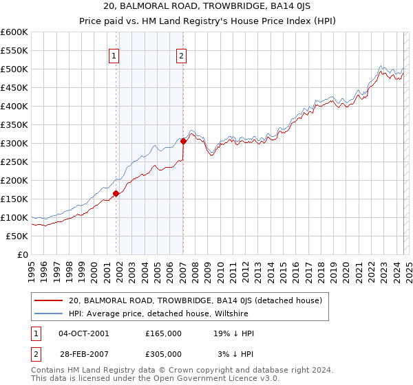 20, BALMORAL ROAD, TROWBRIDGE, BA14 0JS: Price paid vs HM Land Registry's House Price Index