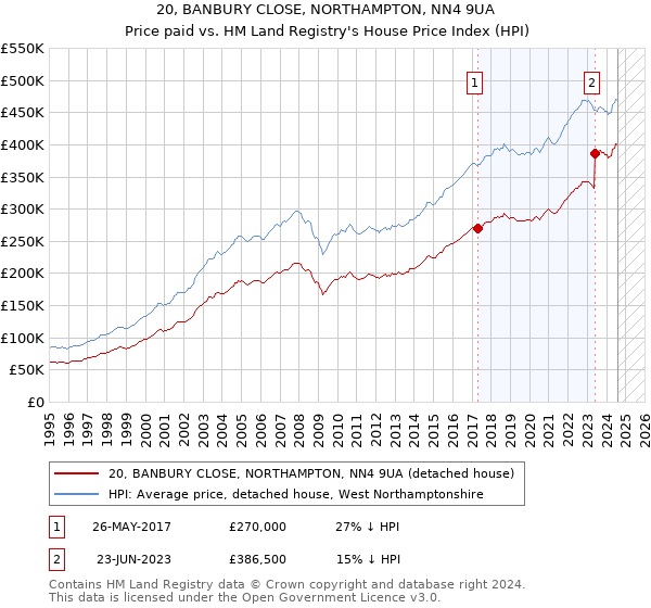 20, BANBURY CLOSE, NORTHAMPTON, NN4 9UA: Price paid vs HM Land Registry's House Price Index