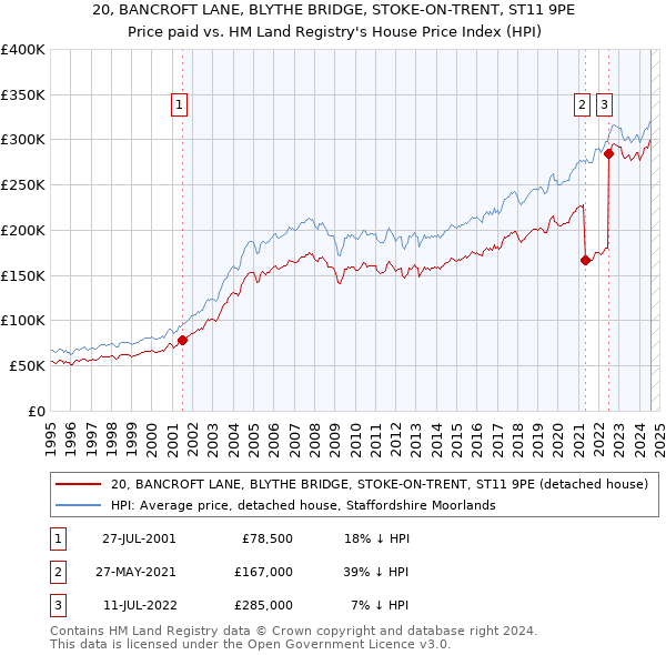 20, BANCROFT LANE, BLYTHE BRIDGE, STOKE-ON-TRENT, ST11 9PE: Price paid vs HM Land Registry's House Price Index