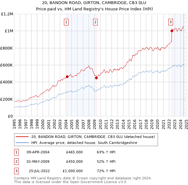 20, BANDON ROAD, GIRTON, CAMBRIDGE, CB3 0LU: Price paid vs HM Land Registry's House Price Index