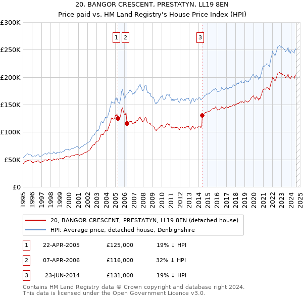 20, BANGOR CRESCENT, PRESTATYN, LL19 8EN: Price paid vs HM Land Registry's House Price Index