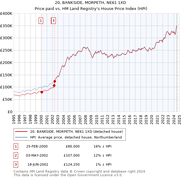 20, BANKSIDE, MORPETH, NE61 1XD: Price paid vs HM Land Registry's House Price Index