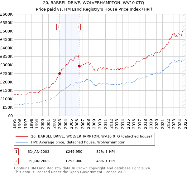 20, BARBEL DRIVE, WOLVERHAMPTON, WV10 0TQ: Price paid vs HM Land Registry's House Price Index