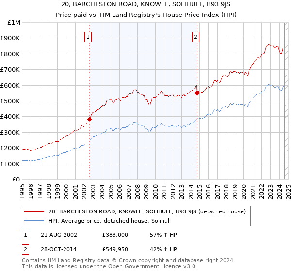 20, BARCHESTON ROAD, KNOWLE, SOLIHULL, B93 9JS: Price paid vs HM Land Registry's House Price Index