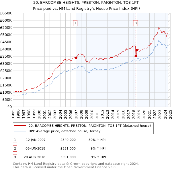 20, BARCOMBE HEIGHTS, PRESTON, PAIGNTON, TQ3 1PT: Price paid vs HM Land Registry's House Price Index