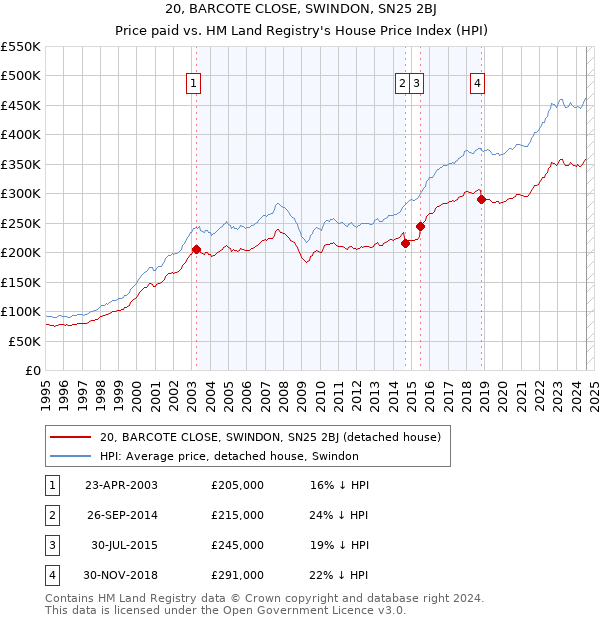 20, BARCOTE CLOSE, SWINDON, SN25 2BJ: Price paid vs HM Land Registry's House Price Index