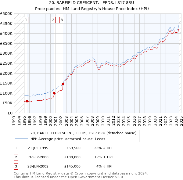 20, BARFIELD CRESCENT, LEEDS, LS17 8RU: Price paid vs HM Land Registry's House Price Index