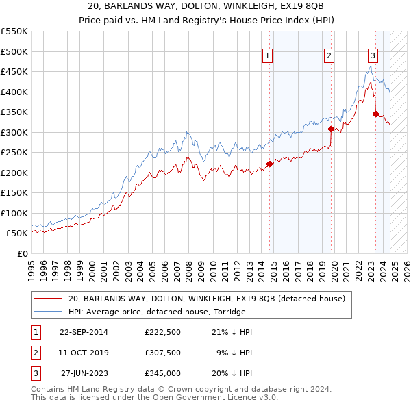 20, BARLANDS WAY, DOLTON, WINKLEIGH, EX19 8QB: Price paid vs HM Land Registry's House Price Index