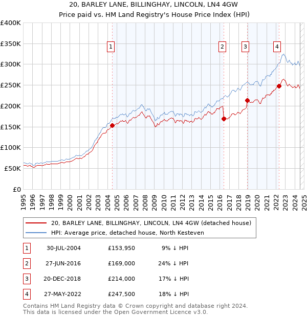 20, BARLEY LANE, BILLINGHAY, LINCOLN, LN4 4GW: Price paid vs HM Land Registry's House Price Index