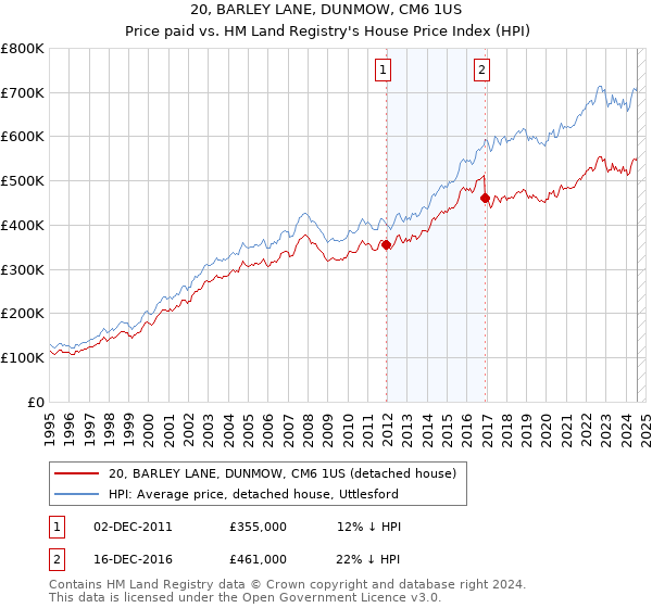 20, BARLEY LANE, DUNMOW, CM6 1US: Price paid vs HM Land Registry's House Price Index