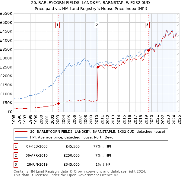 20, BARLEYCORN FIELDS, LANDKEY, BARNSTAPLE, EX32 0UD: Price paid vs HM Land Registry's House Price Index