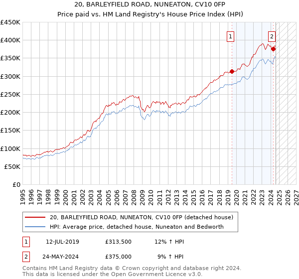 20, BARLEYFIELD ROAD, NUNEATON, CV10 0FP: Price paid vs HM Land Registry's House Price Index