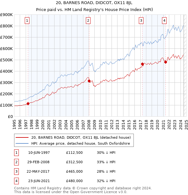 20, BARNES ROAD, DIDCOT, OX11 8JL: Price paid vs HM Land Registry's House Price Index