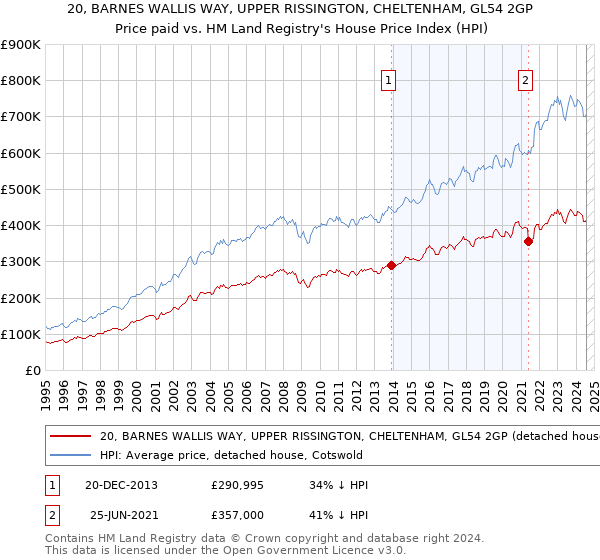 20, BARNES WALLIS WAY, UPPER RISSINGTON, CHELTENHAM, GL54 2GP: Price paid vs HM Land Registry's House Price Index