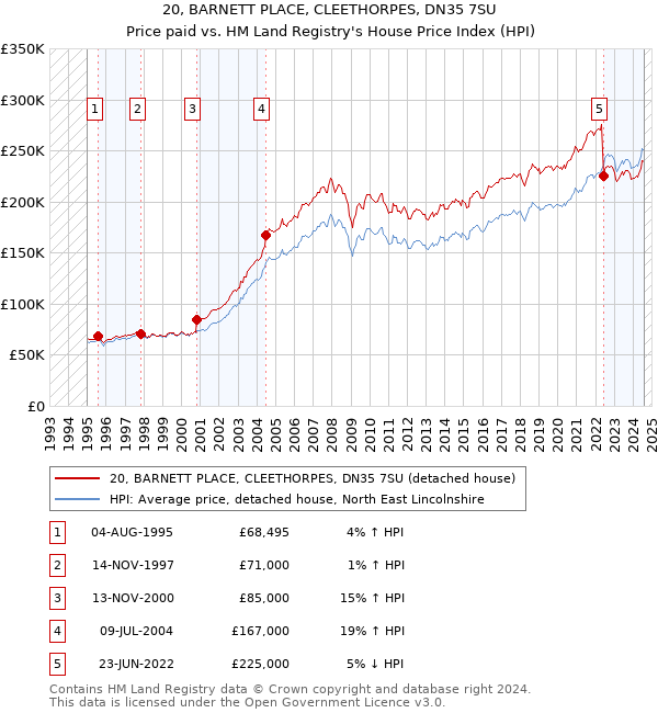 20, BARNETT PLACE, CLEETHORPES, DN35 7SU: Price paid vs HM Land Registry's House Price Index