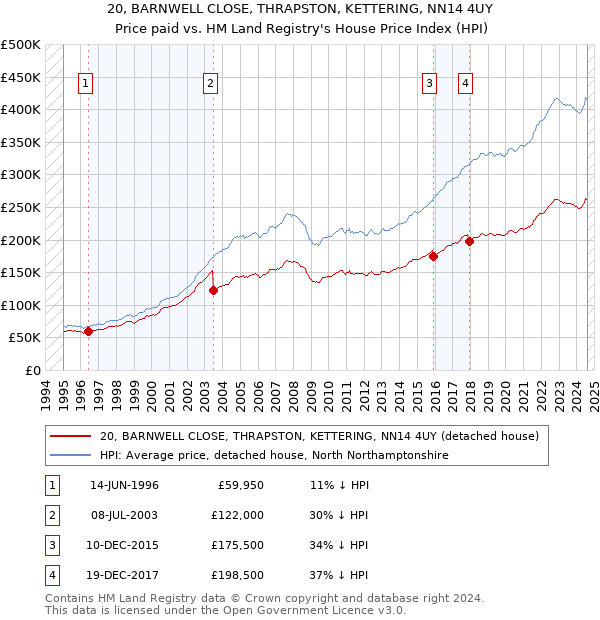 20, BARNWELL CLOSE, THRAPSTON, KETTERING, NN14 4UY: Price paid vs HM Land Registry's House Price Index