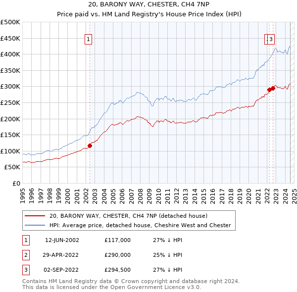 20, BARONY WAY, CHESTER, CH4 7NP: Price paid vs HM Land Registry's House Price Index